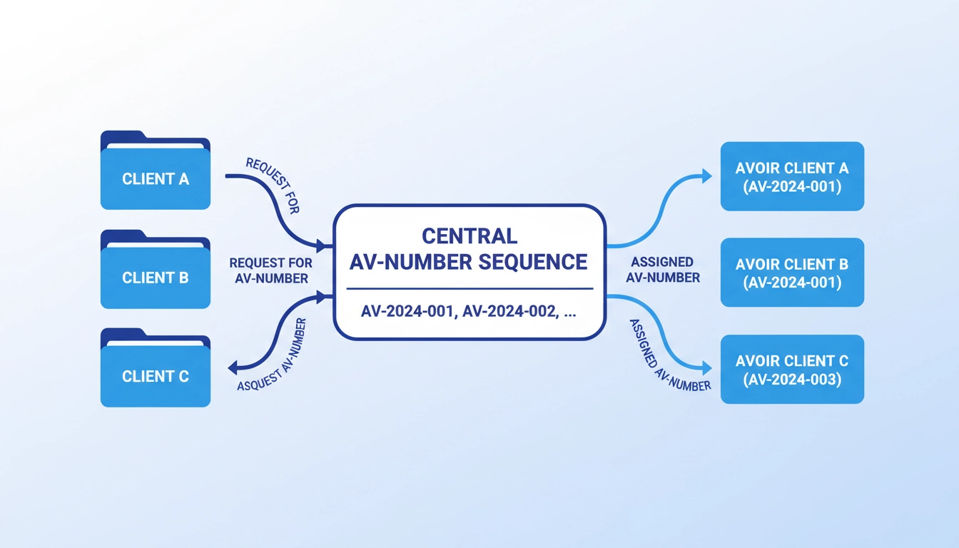 Schéma de système de numérotation des avoirs pour plusieurs clients avec flux de traçabilité organisé